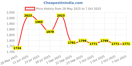 tatacliq.com Inc.5 Women's Golden Flat Ballets inc.5 Price History Graph from 28 May 2025 to 7 Oct 2025