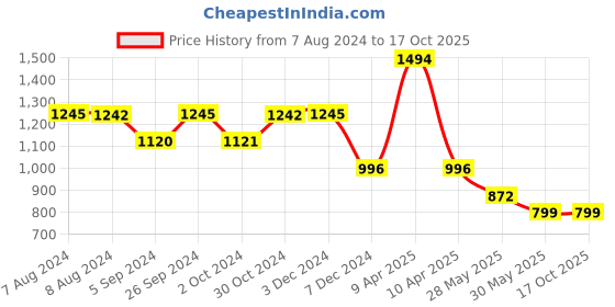 tatacliq.com Inc.5 Women's Golden Mule Shoes inc.5 Price History Graph from 7 Aug 2024 to 16 Oct 2025