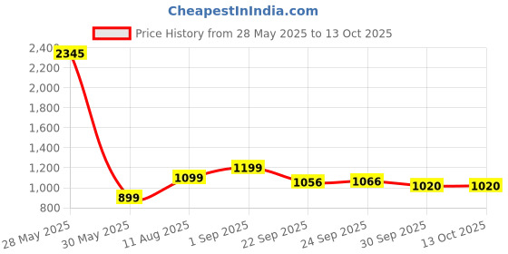tatacliq.com Inc.5 Women's Golden Mule Stilettos inc.5 Price History Graph from 28 May 2025 to 13 Oct 2025