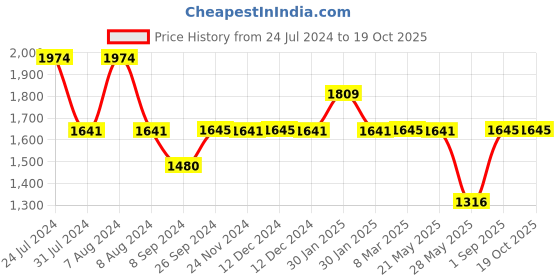tatacliq.com Inc.5 Women's Golden Sling Back Sandals inc.5 Price History Graph from 24 Jul 2024 to 19 Oct 2025