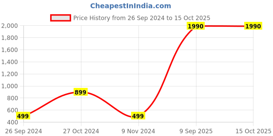 tatacliq.com Inc.5 Women's Golden Sling Back Sandals inc.5 Price History Graph from 26 Sep 2024 to 15 Oct 2025