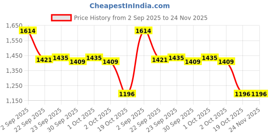 tatacliq.com Inc.5 Women's Golden Sling Back Sandals inc.5 Price History Graph from 2 Sep 2025 to 24 Nov 2025