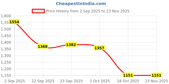 tatacliq.com Inc.5 Women's Golden Sling Back Sandals inc.5 Price History Graph from 2 Sep 2025 to 23 Nov 2025