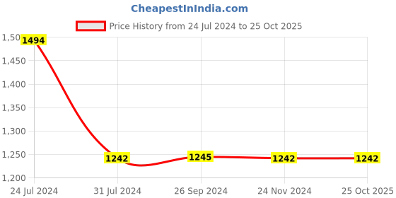 tatacliq.com Inc.5 Women's Golden T-Strap Sandals inc.5 Price History Graph from 24 Jul 2024 to 25 Oct 2025