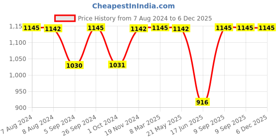 tatacliq.com Inc.5 Women's Golden Thong Sandals inc.5 Price History Graph from 7 Aug 2024 to 5 Dec 2025