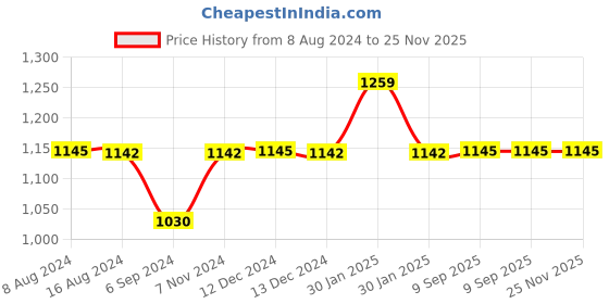 tatacliq.com Inc.5 Women's Golden Thong Sandals inc.5 Price History Graph from 8 Aug 2024 to 25 Nov 2025