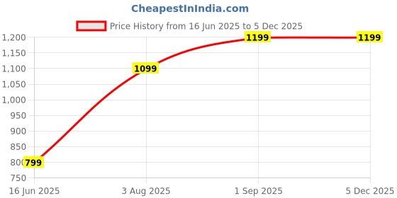 tatacliq.com Inc.5 Women's Golden Thong Sandals inc.5 Price History Graph from 16 Jun 2025 to 3 Dec 2025