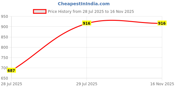 tatacliq.com Inc.5 Women's Golden Thong Sandals inc.5 Price History Graph from 28 Jul 2025 to 16 Nov 2025