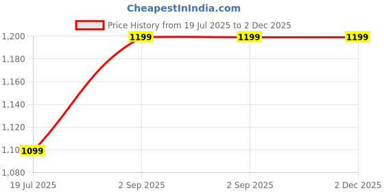 tatacliq.com Inc.5 Women's Golden Thong Sandals inc.5 Price History Graph from 19 Jul 2025 to 2 Dec 2025