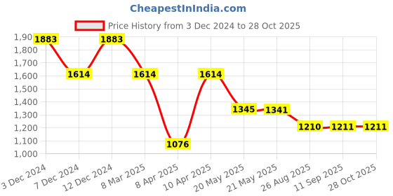 tatacliq.com Inc.5 Women's Golden Thong Wedges inc.5 Price History Graph from 3 Dec 2024 to 28 Oct 2025