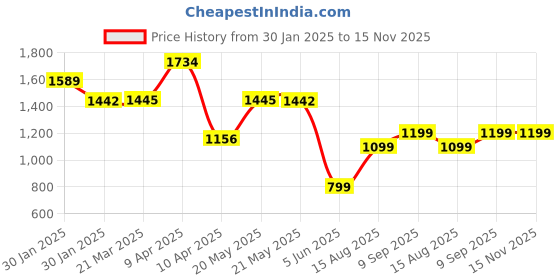 tatacliq.com Inc.5 Women's Golden Thong Wedges inc.5 Price History Graph from 30 Jan 2025 to 15 Nov 2025