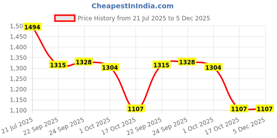 tatacliq.com Inc.5 Women's Golden Thong Wedges inc.5 Price History Graph from 21 Jul 2025 to 5 Dec 2025