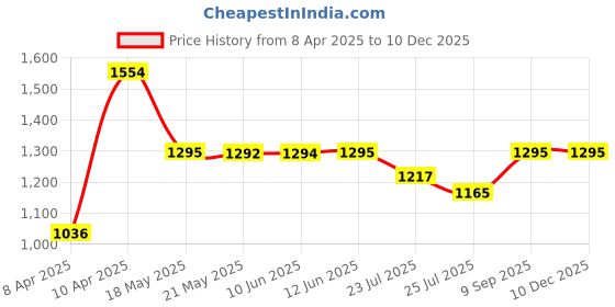 tatacliq.com Inc.5 Women's Golden Toe Ring Sandals inc.5 Price History Graph from 8 Apr 2025 to 10 Dec 2025