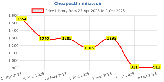 tatacliq.com Inc.5 Women's Golden Toe Ring Sandals inc.5 Price History Graph from 27 Apr 2025 to 8 Oct 2025