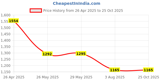tatacliq.com Inc.5 Women's Golden Toe Ring Sandals inc.5 Price History Graph from 26 Apr 2025 to 24 Oct 2025