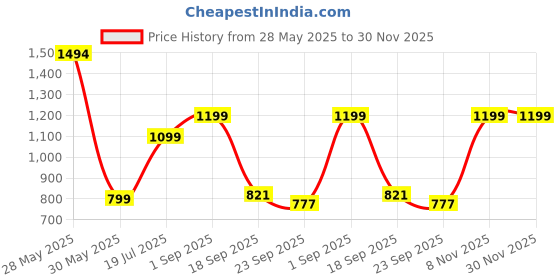 tatacliq.com Inc.5 Women's Golden Toe Ring Sandals inc.5 Price History Graph from 28 May 2025 to 30 Nov 2025