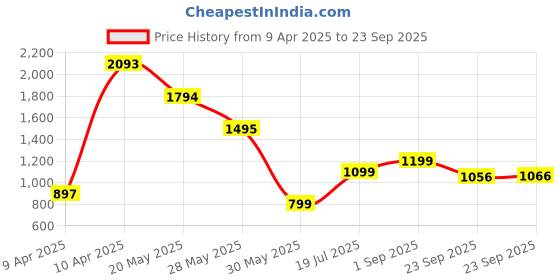 tatacliq.com Inc.5 Women's Golden Toe Ring Wedges inc.5 Price History Graph from 9 Apr 2025 to 23 Sep 2025