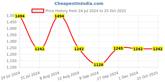 tatacliq.com Inc.5 Women's Green Ankle Strap Sandals inc.5 Price History Graph from 24 Jul 2024 to 23 Oct 2025