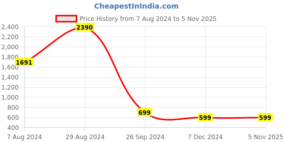 tatacliq.com Inc.5 Women's Green Ankle Strap Sandals inc.5 Price History Graph from 7 Aug 2024 to 5 Nov 2025