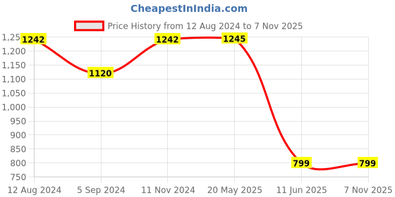 tatacliq.com Inc.5 Women's Green Ankle Strap Sandals inc.5 Price History Graph from 12 Aug 2024 to 7 Nov 2025