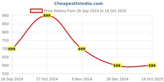 tatacliq.com Inc.5 Women's Green Ankle Strap Sandals inc.5 Price History Graph from 26 Sep 2024 to 16 Oct 2025