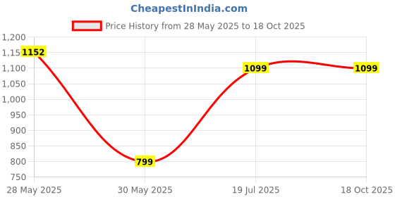 tatacliq.com Inc.5 Women's Green Ankle Strap Sandals inc.5 Price History Graph from 28 May 2025 to 18 Oct 2025