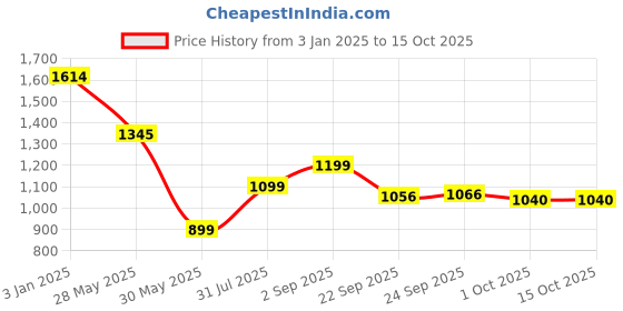 tatacliq.com Inc.5 Women's Green Ankle Strap Sandals inc.5 Price History Graph from 3 Jan 2025 to 14 Oct 2025