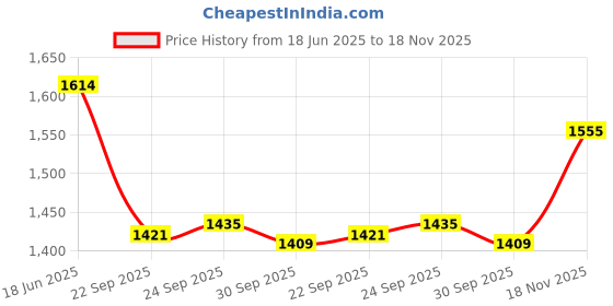 tatacliq.com Inc.5 Women's Green Ankle Strap Sandals inc.5 Price History Graph from 18 Jun 2025 to 18 Nov 2025