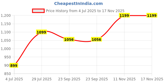 tatacliq.com Inc.5 Women's Green Ankle Strap Sandals inc.5 Price History Graph from 4 Jul 2025 to 16 Nov 2025