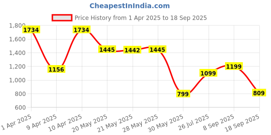 tatacliq.com Inc.5 Women's Green Ankle Strap Stilettos inc.5 Price History Graph from 1 Apr 2025 to 18 Sep 2025