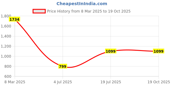 tatacliq.com Inc.5 Women's Green Ankle Strap Stilettos inc.5 Price History Graph from 8 Mar 2025 to 18 Oct 2025
