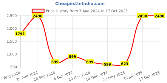 tatacliq.com Inc.5 Women's Green Ankle Strap Wedges inc.5 Price History Graph from 7 Aug 2024 to 17 Oct 2025