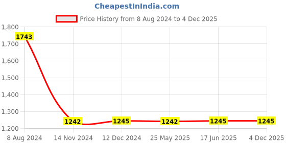tatacliq.com Inc.5 Women's Green Ankle Strap Wedges inc.5 Price History Graph from 8 Aug 2024 to 4 Dec 2025