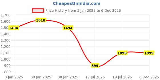 tatacliq.com Inc.5 Women's Green Ankle Strap Wedges inc.5 Price History Graph from 3 Jan 2025 to 5 Dec 2025