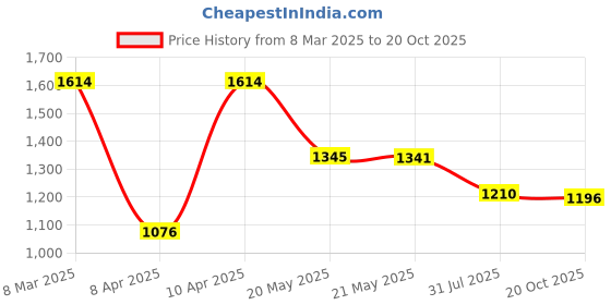 tatacliq.com Inc.5 Women's Green Ankle Strap Wedges inc.5 Price History Graph from 8 Mar 2025 to 20 Oct 2025