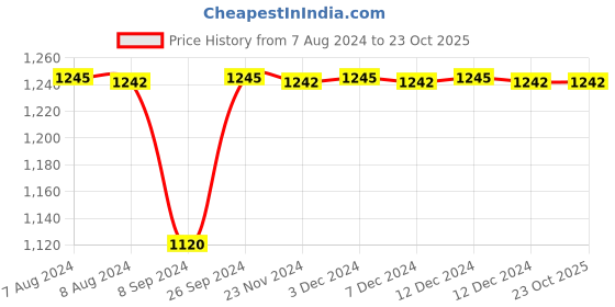 tatacliq.com Inc.5 Women's Green Back Strap Sandals inc.5 Price History Graph from 7 Aug 2024 to 23 Oct 2025