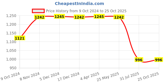 tatacliq.com Inc.5 Women's Green Back Strap Sandals inc.5 Price History Graph from 9 Oct 2024 to 25 Oct 2025