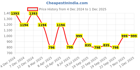 tatacliq.com Inc.5 Women's Green Back Strap Sandals inc.5 Price History Graph from 4 Dec 2024 to 30 Nov 2025
