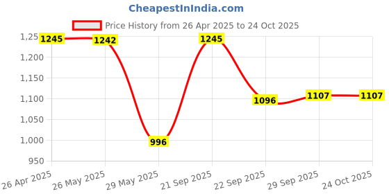 tatacliq.com Inc.5 Women's Green Back Strap Sandals inc.5 Price History Graph from 26 Apr 2025 to 24 Oct 2025