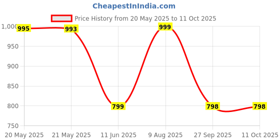 tatacliq.com Inc.5 Women's Green Back Strap Sandals inc.5 Price History Graph from 20 May 2025 to 10 Oct 2025
