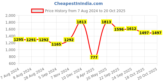 tatacliq.com Inc.5 Women's Green Back Strap Wedges inc.5 Price History Graph from 7 Aug 2024 to 17 Oct 2025