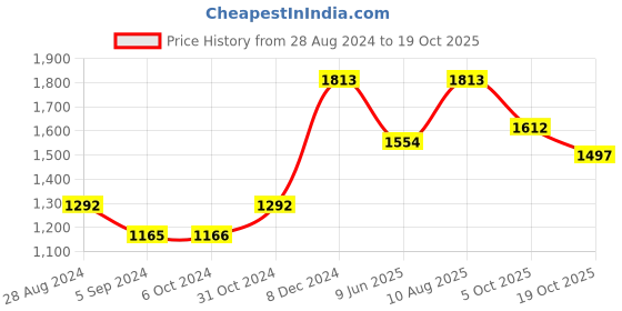 tatacliq.com Inc.5 Women's Green Back Strap Wedges inc.5 Price History Graph from 28 Aug 2024 to 19 Oct 2025