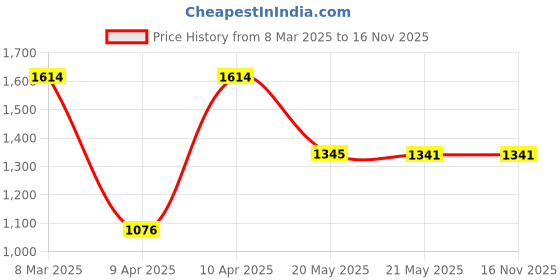 tatacliq.com Inc.5 Women's Green Back Strap Wedges inc.5 Price History Graph from 8 Mar 2025 to 16 Nov 2025