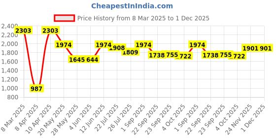 tatacliq.com Inc.5 Women's Green Casual Loafers inc.5 Price History Graph from 8 Mar 2025 to 1 Dec 2025