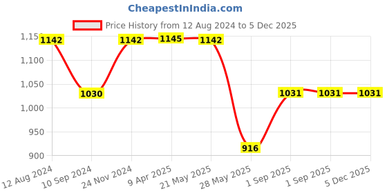 tatacliq.com Inc.5 Women's Green Casual Sandals inc.5 Price History Graph from 12 Aug 2024 to 4 Dec 2025