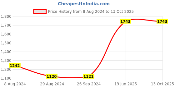 tatacliq.com Inc.5 Women's Green Casual Sandals inc.5 Price History Graph from 8 Aug 2024 to 13 Oct 2025