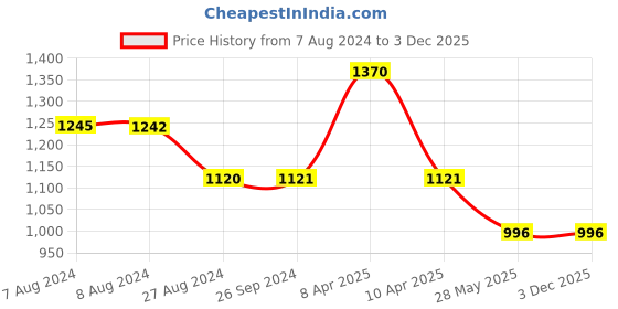 tatacliq.com Inc.5 Women's Green Casual Sandals inc.5 Price History Graph from 7 Aug 2024 to 2 Dec 2025