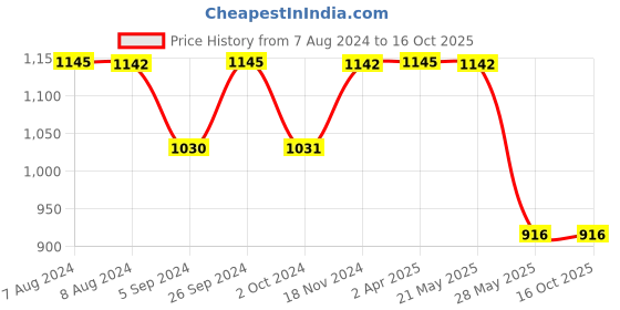 tatacliq.com Inc.5 Women's Green Casual Sandals inc.5 Price History Graph from 7 Aug 2024 to 16 Oct 2025
