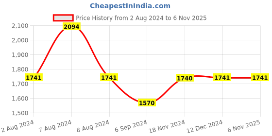 tatacliq.com Inc.5 Women's Green Casual Sandals inc.5 Price History Graph from 2 Aug 2024 to 6 Nov 2025