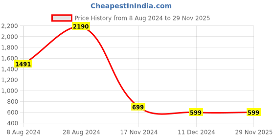 tatacliq.com Inc.5 Women's Green Casual Sandals inc.5 Price History Graph from 8 Aug 2024 to 29 Nov 2025